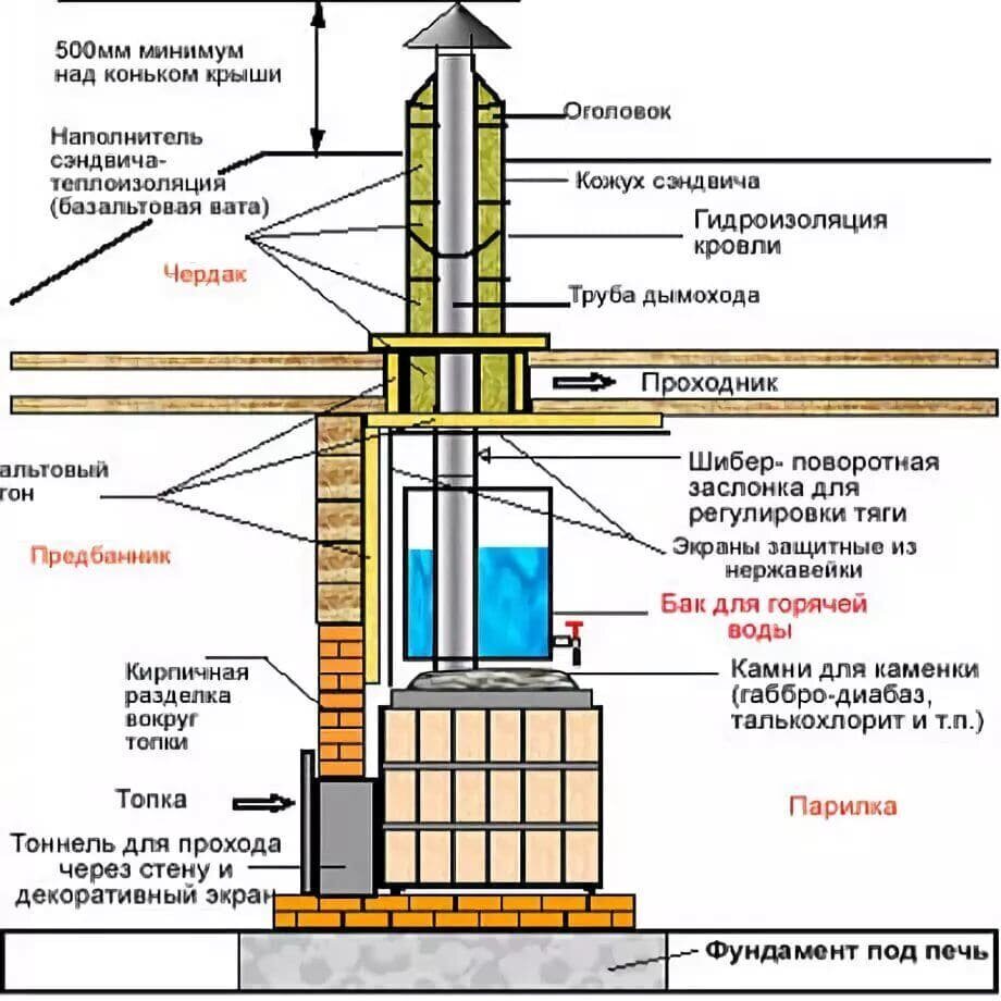 установка печи в доме пошаговая инструкция (98) фото